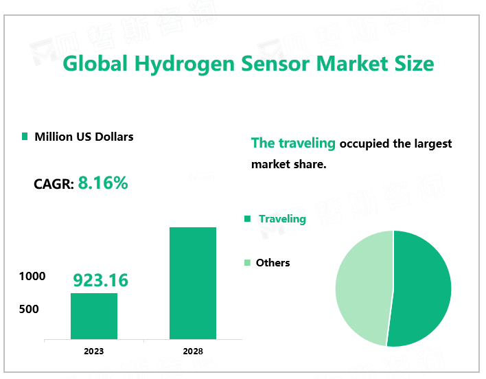 Global Hydrogen Sensor Market Size