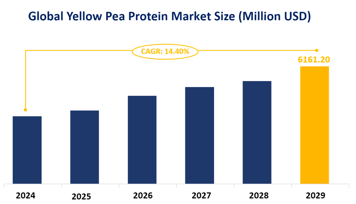 Global Yellow Pea Protein Market Size (Million USD)