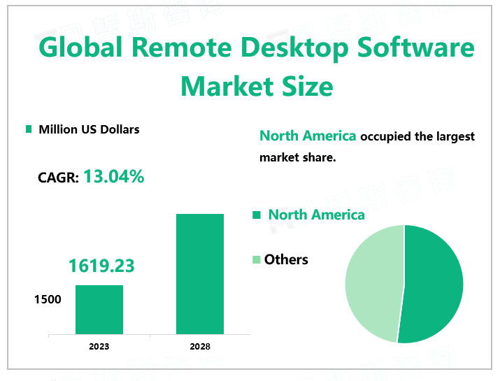 Global Remote Desktop Software Market Size
