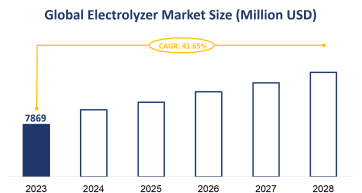 Global Electrolyzer Market Size is Expected to Grow at a CAGR of 41.65% from 2023-2028