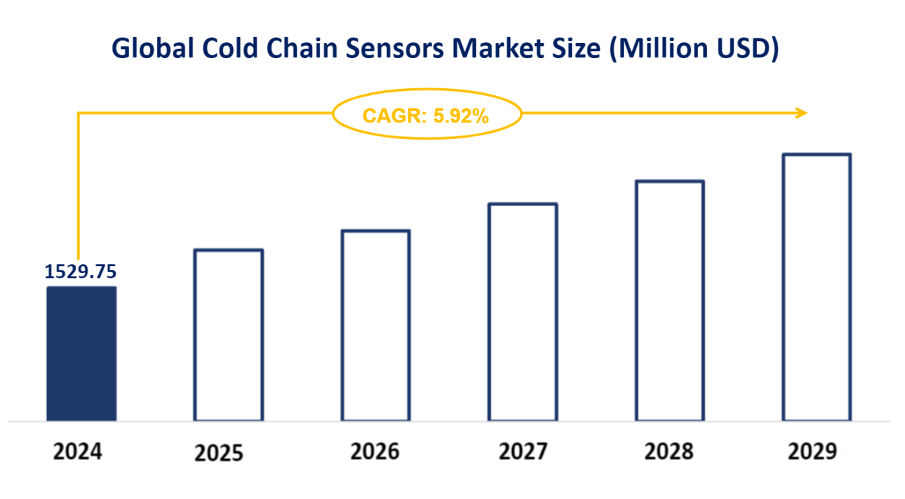 Global Cold Chain Sensors Market Size (Million USD)