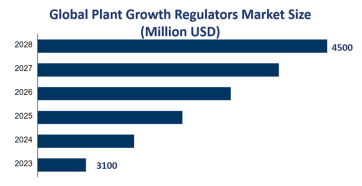 Global Plant Growth Regulators Market Size is Expected to Reach USD 4500 Million by 2028