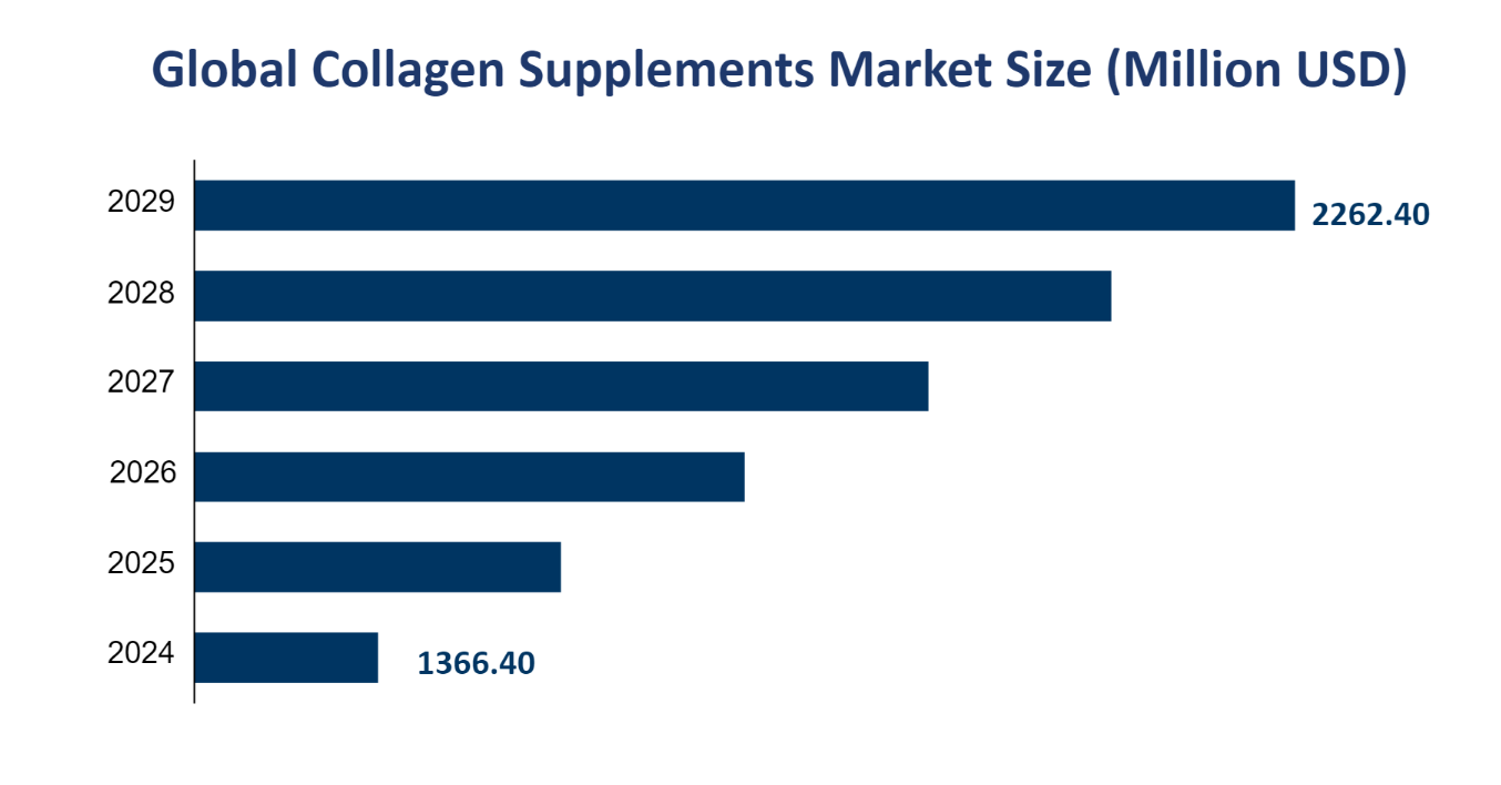 global collagen supplements market size(Million USD)