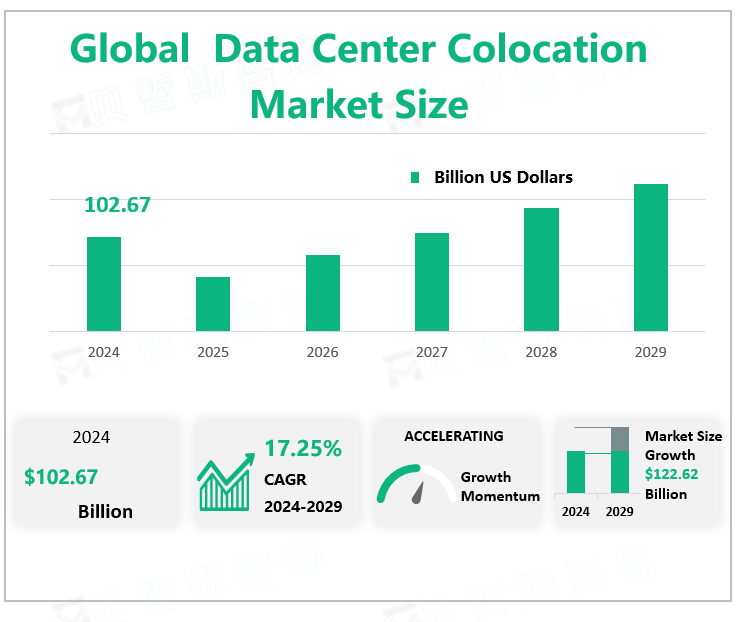 Global Data Center Colocation Market Size