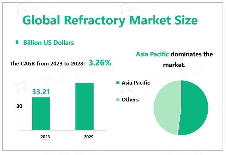 Global Refractory Market Size