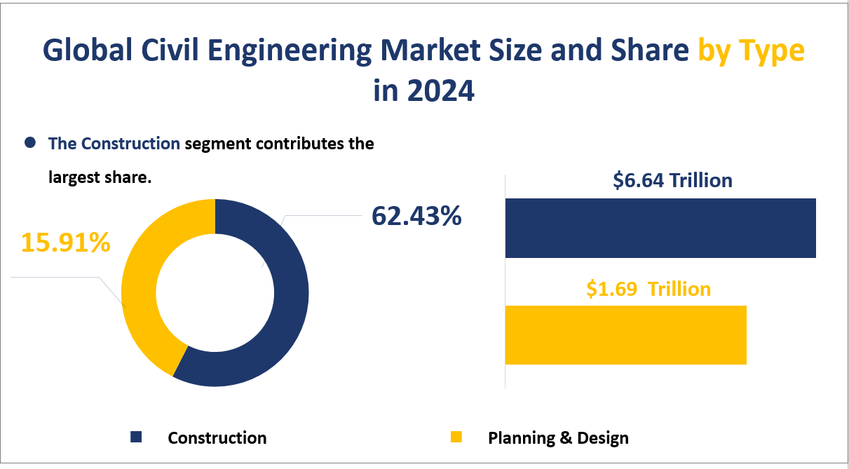 Global Civil Engineering Market Size and Share by Type in 2024