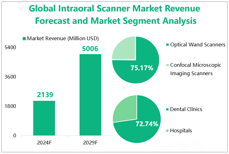 Global Intraoral scanner Market Revenue Forecast and Market Segment Analysis 