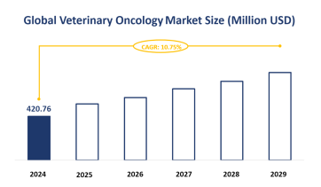 Global Veterinary Oncology Market Size is Expected to Grow at a CAGR of 10.75% from 2024-2029