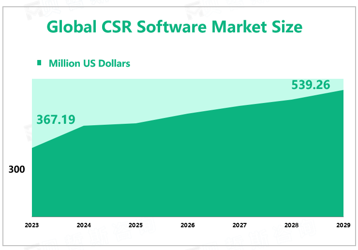 Global CSR Software Market Size