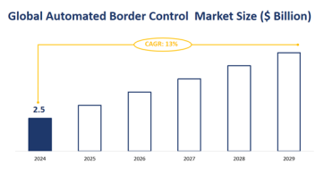 2024-2029 Automated Border Control Market Research: Global Market Size Is Expected to Grow at a CAGR of 13% Over the Forecast Period