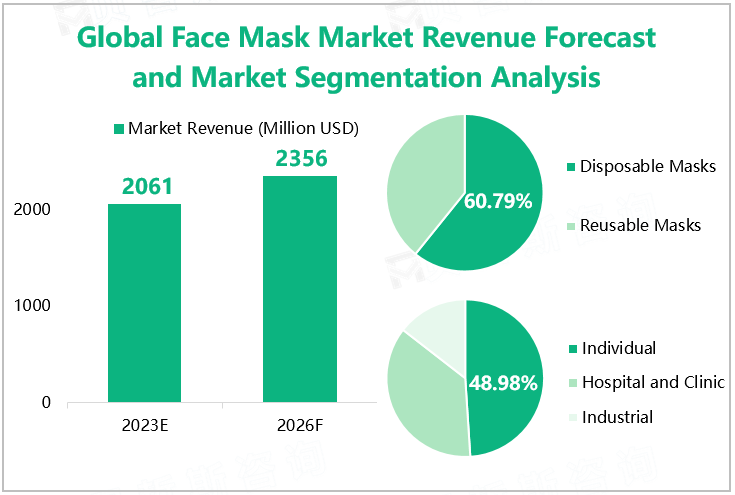 Global Face Face Mask Market Revenue Forecast and Market Segmentation Analysis 