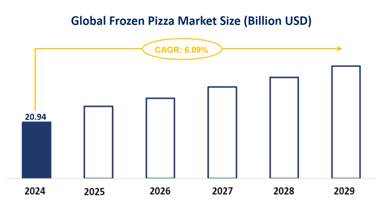 Global Frozen Pizza Market Size (Billion USD)