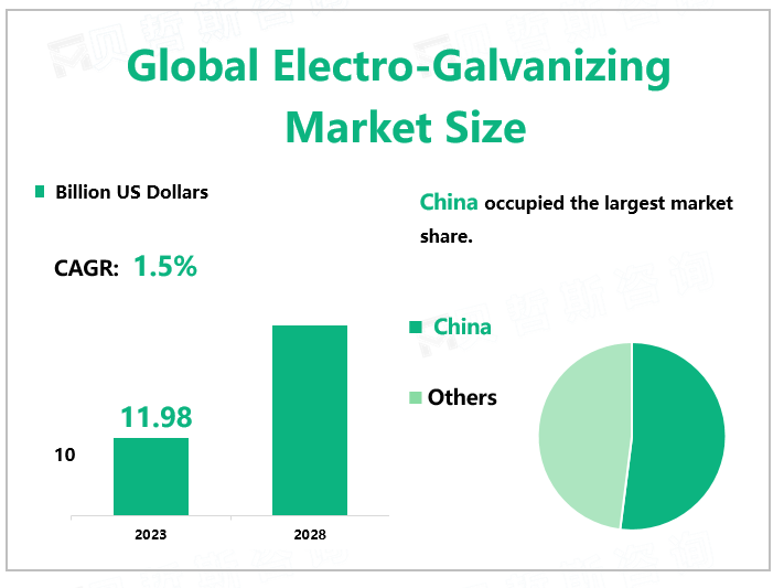 Global Electro-Galvanizing Market Size