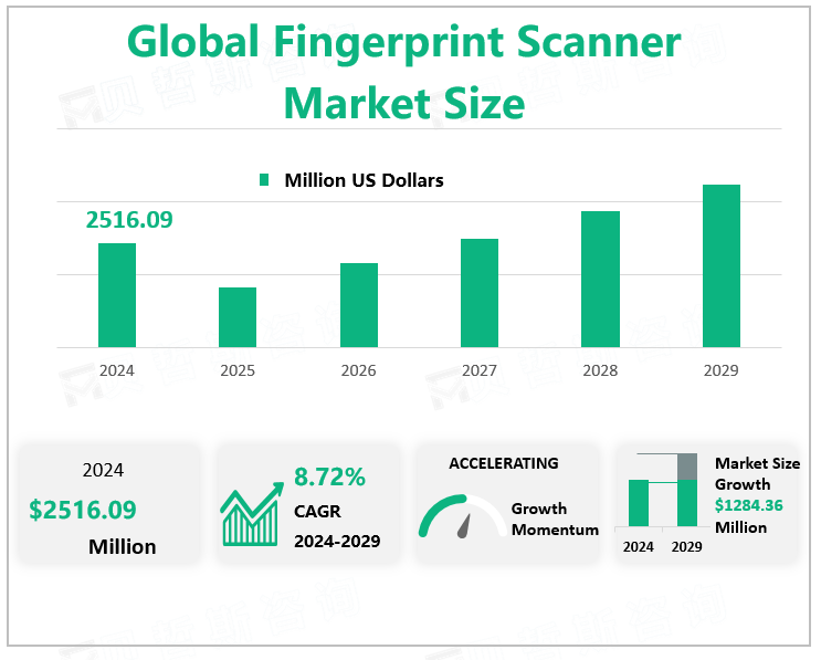 Global Fingerprint Scanner Market Size