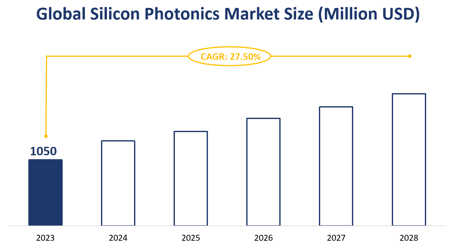 Global Silicon Photonics Market Size (Million USD)