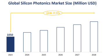 Global Silicon Photonics Market Size is Expected to Grow at a CAGR of 27.50% from 2023-2028