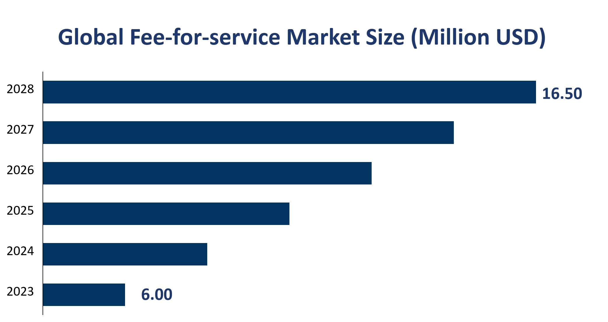 Global Fee-for-service Market Size (Million USD) 