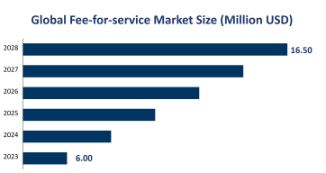 Global Fee-for-service Market Size is Expected to Reach USD 16.50 Million by 2028