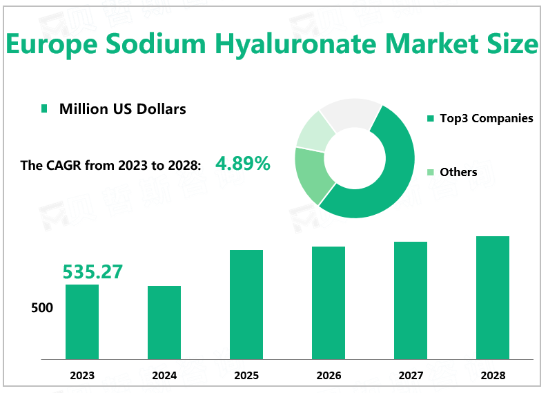Europe Sodium Hyaluronate Market Size