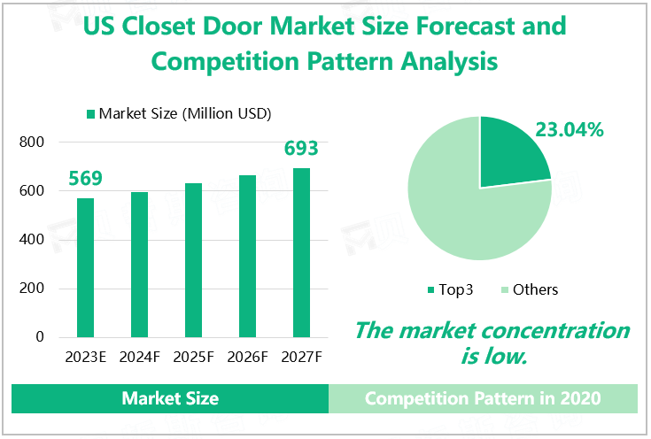 US Closet Door Market Size Forecast and Competition Pattern Analysis