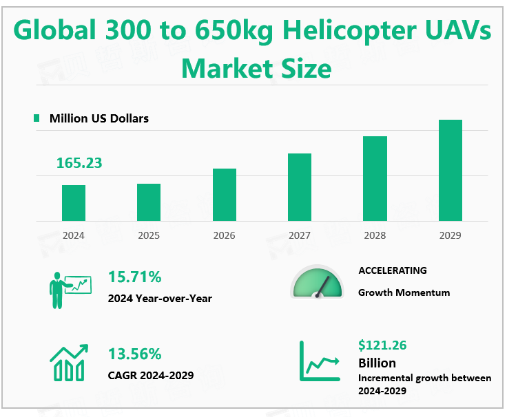 Global 300 to 650kg Helicopter UAVs Market Size