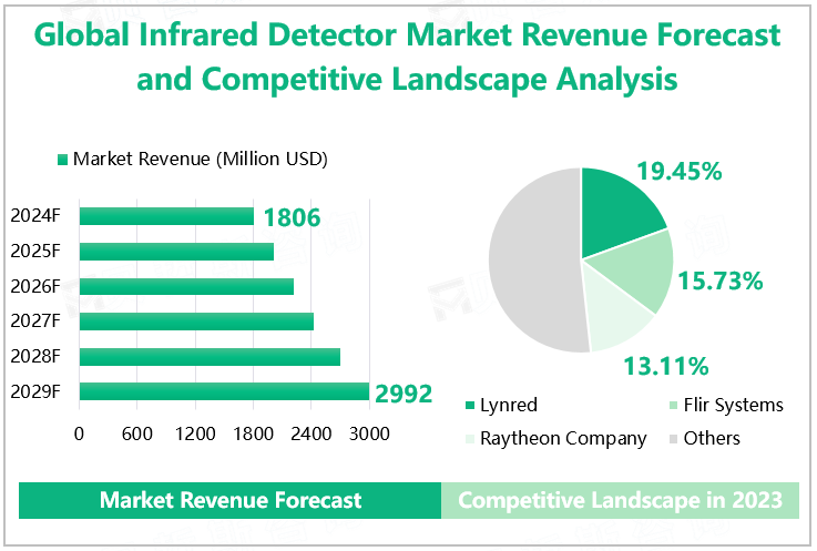 Global Infrared Detector Market Revenue Forecast and Competitive Landscape Analysis 