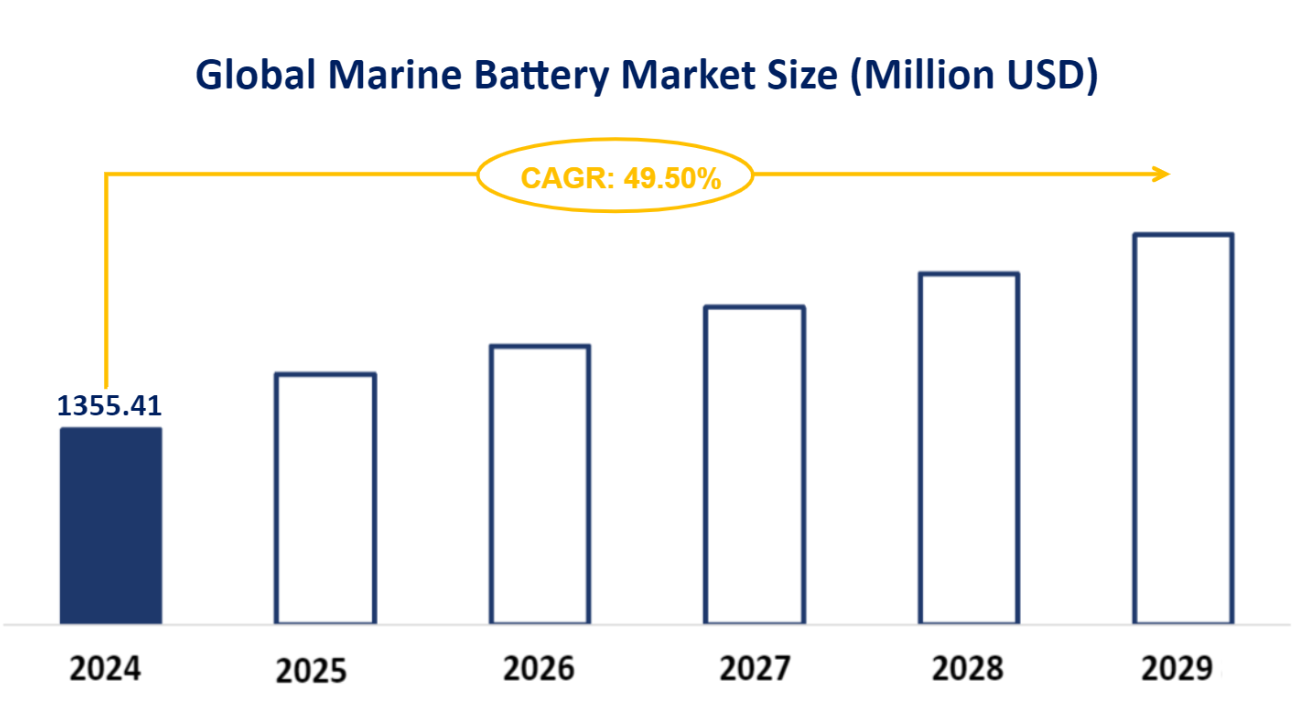 Global Marine Battery Market Size (Million USD)