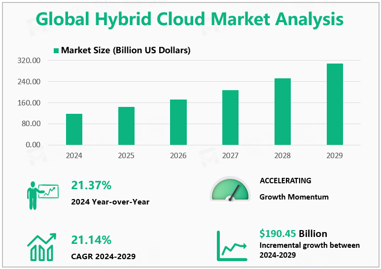 Global Hybrid Cloud Market Analysis 