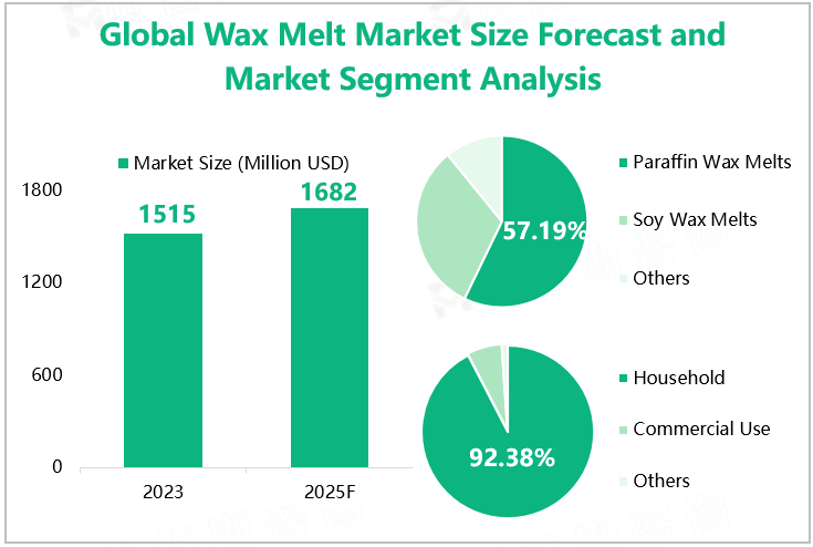 Global Wax Melt Market Size Forecast and Market Segment Analysis 