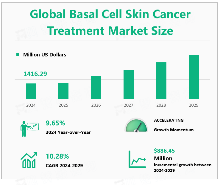 Global Basal Cell Skin Cancer Treatment Market Size