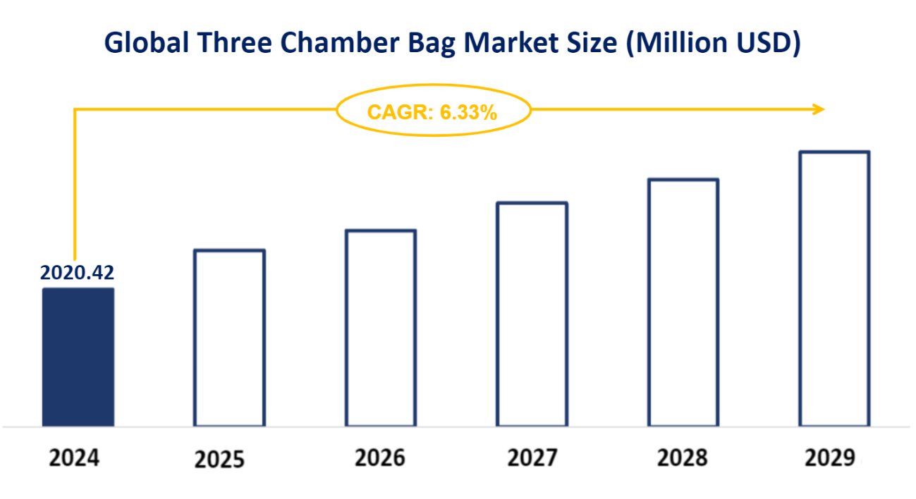 Global Three Chamber Bag Market Size (Million USD)