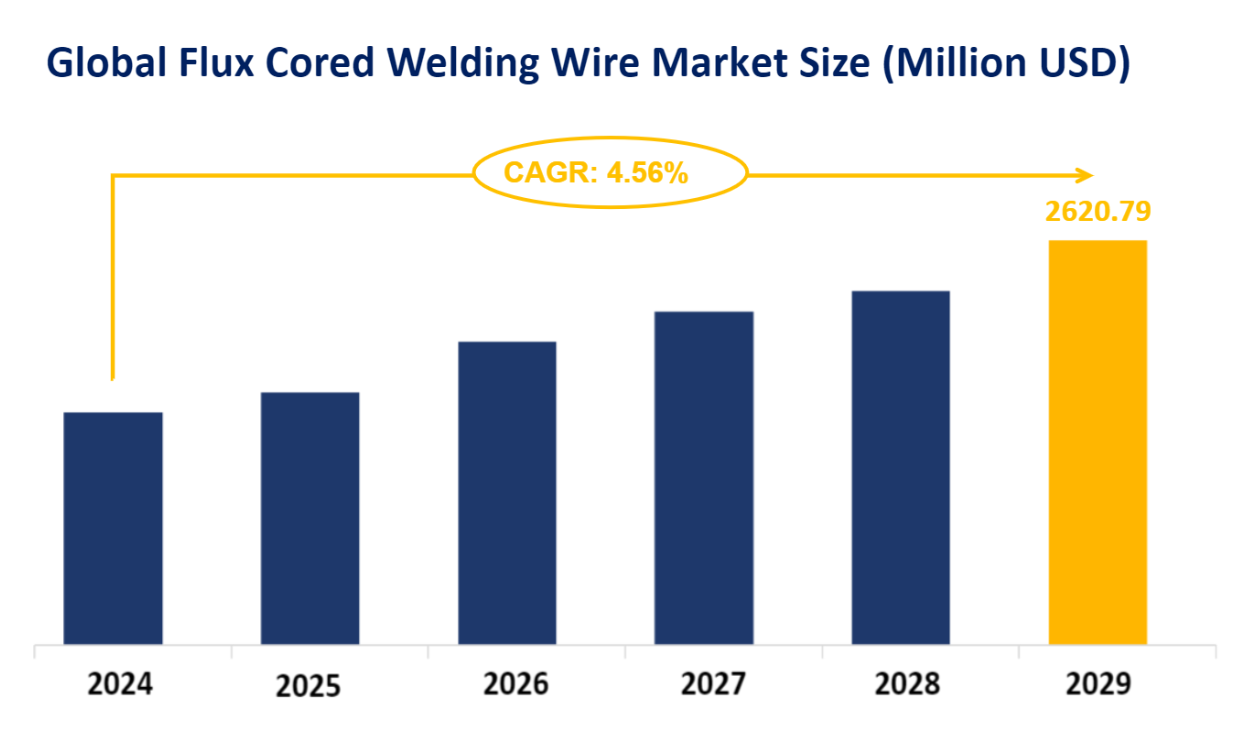 Global Flux Cored Welding Wire Market Size (Million USD)