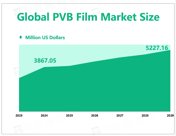 Global PVB Film Market Size