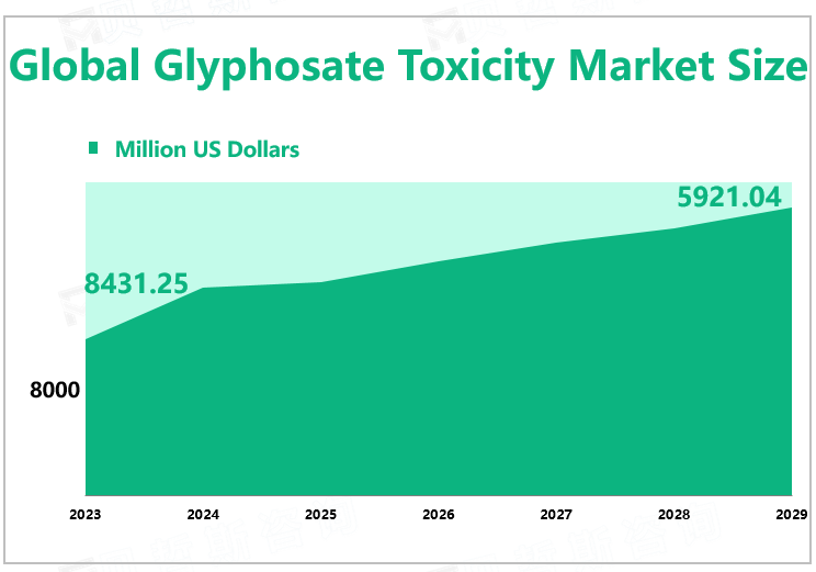 Global Glyphosate Toxicity Market Size