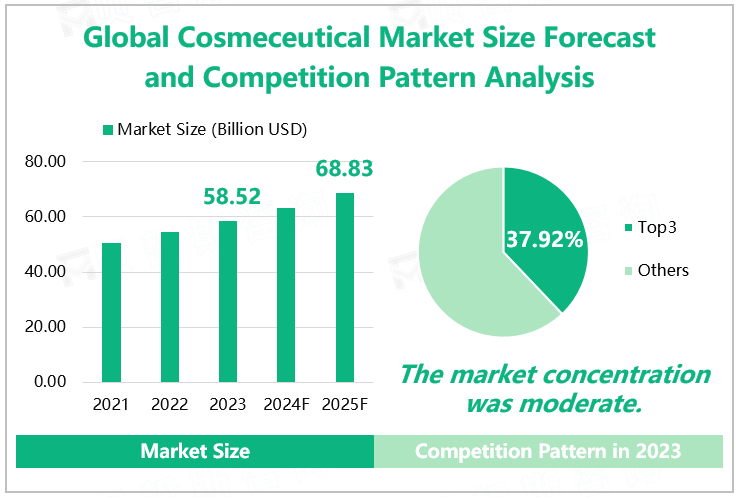 Global Cosmeceuticals Market Size Forecast and Competition Pattern Analysis