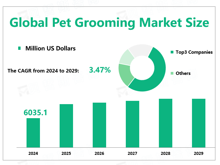 Global Pet Grooming Market Size