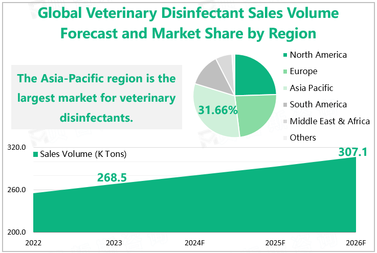 Global Veterinary Disinfectant Sales Volume Forecast and Market Share by Region 
