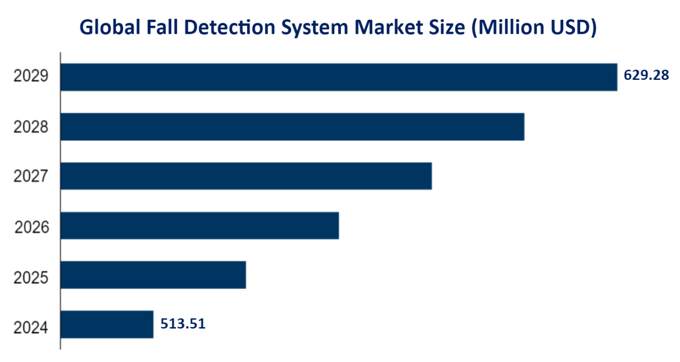 Global Fall Detection System Market Size (Million USD) 