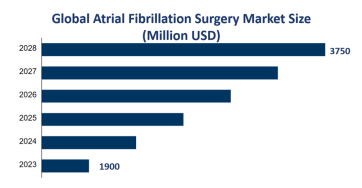 Global Atrial Fibrillation Surgery Market Size is Expected to Reach USD 3750 Million by 2028
