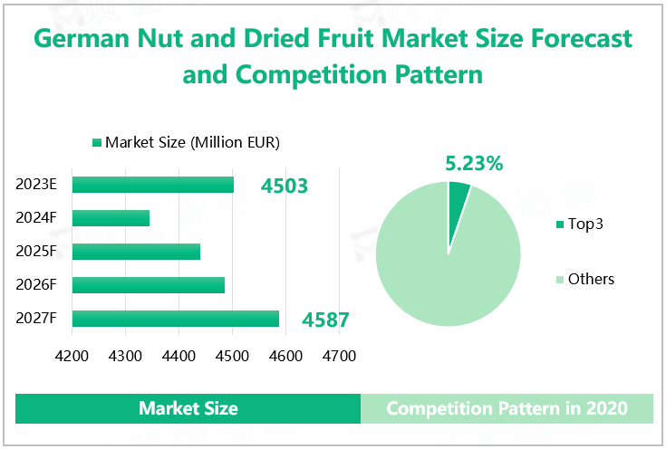 German Nut and Dried Fruit Market Size Forecast and Competition Pattern 