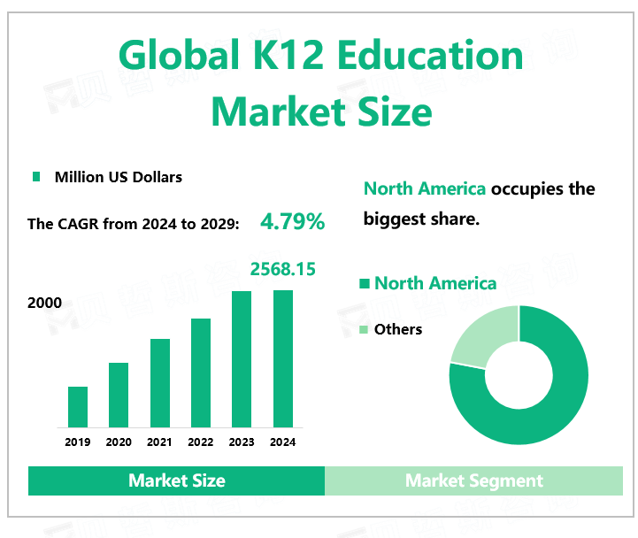 Global K12 Education Market Size