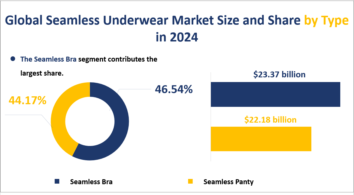 Global Seamless Underwear Market Size and Share by Type in 2024