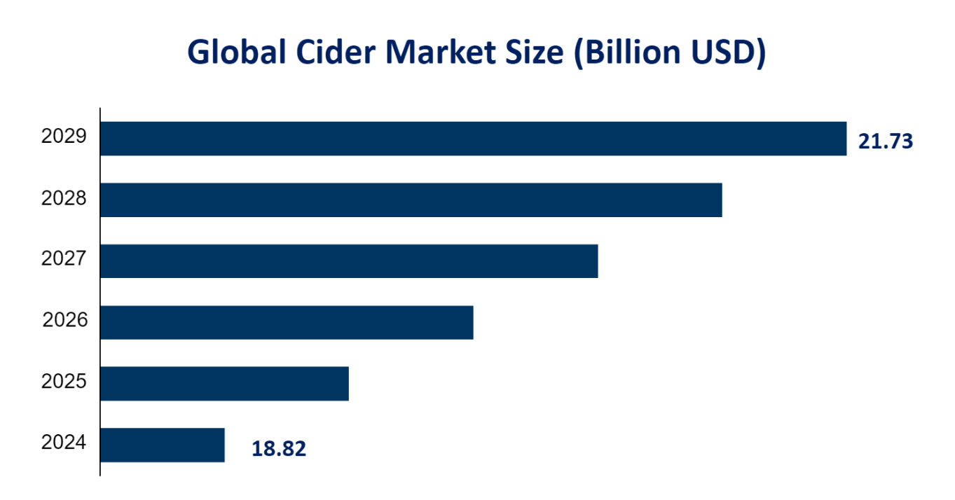 Global Cider Market Size (Billion USD) 