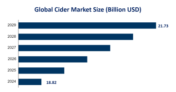 Global Cider Market Segmentation and Market Insights: Organic Segment is Expected to Account for 55% of the Market by 2024