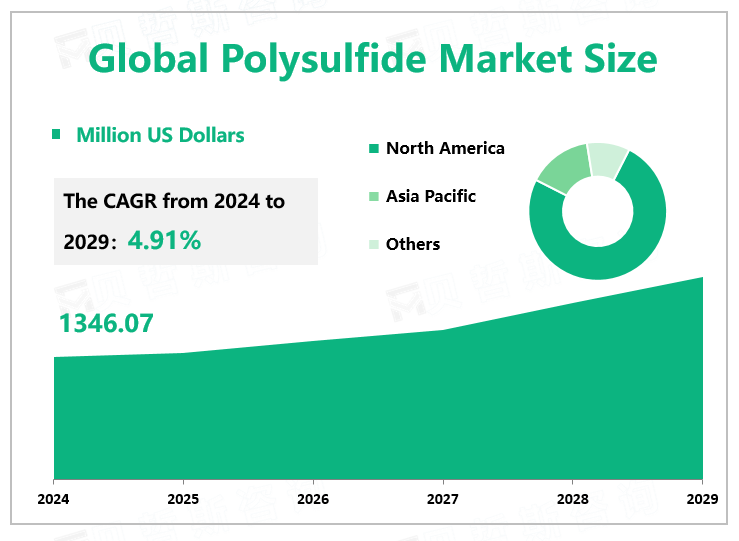 Global Polysulfide Market Size