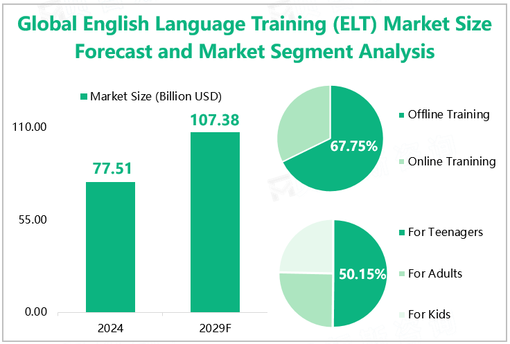 Global English Language Training (ELT) Market Size Forecast and Market Segment Analysis 