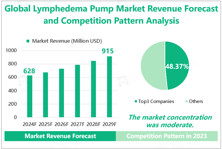 Global Lymphedema Pump Market Revenue Forecast and Competition Pattern Analysis