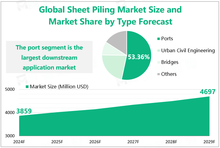 Global Sheet Piling Market Size and Market Share by Type Forecast 