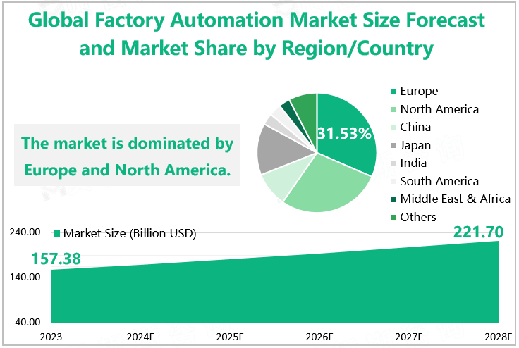 Global Factory Automation Market Size Forecast and Market Share by Region/Country 
