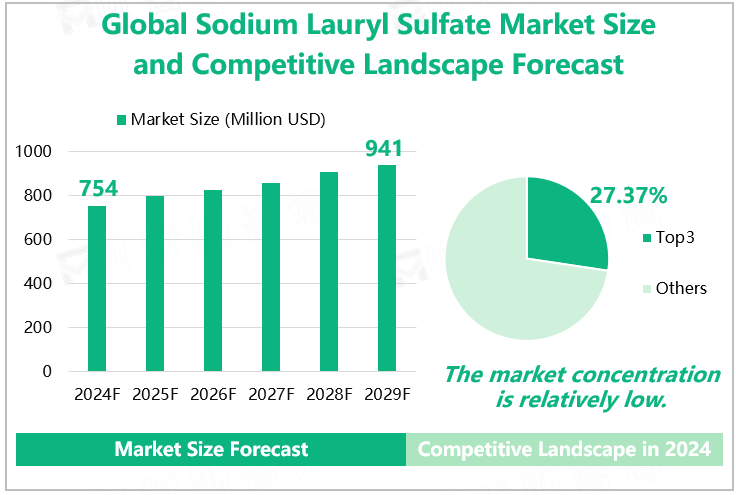 Global Sodium Lauryl Sulfate Market Size and Competitive Landscape Forecast 